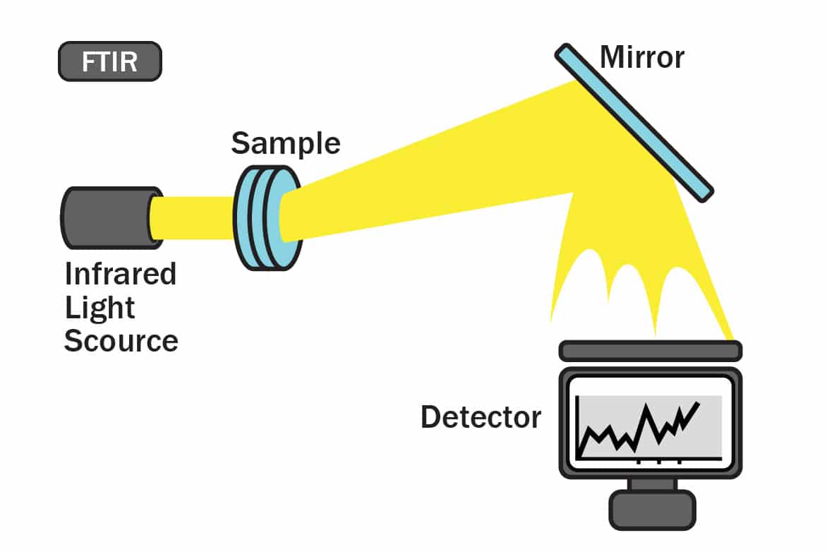 FTIR-Spektroskopie – Prüfung reiner ätherischer Öle