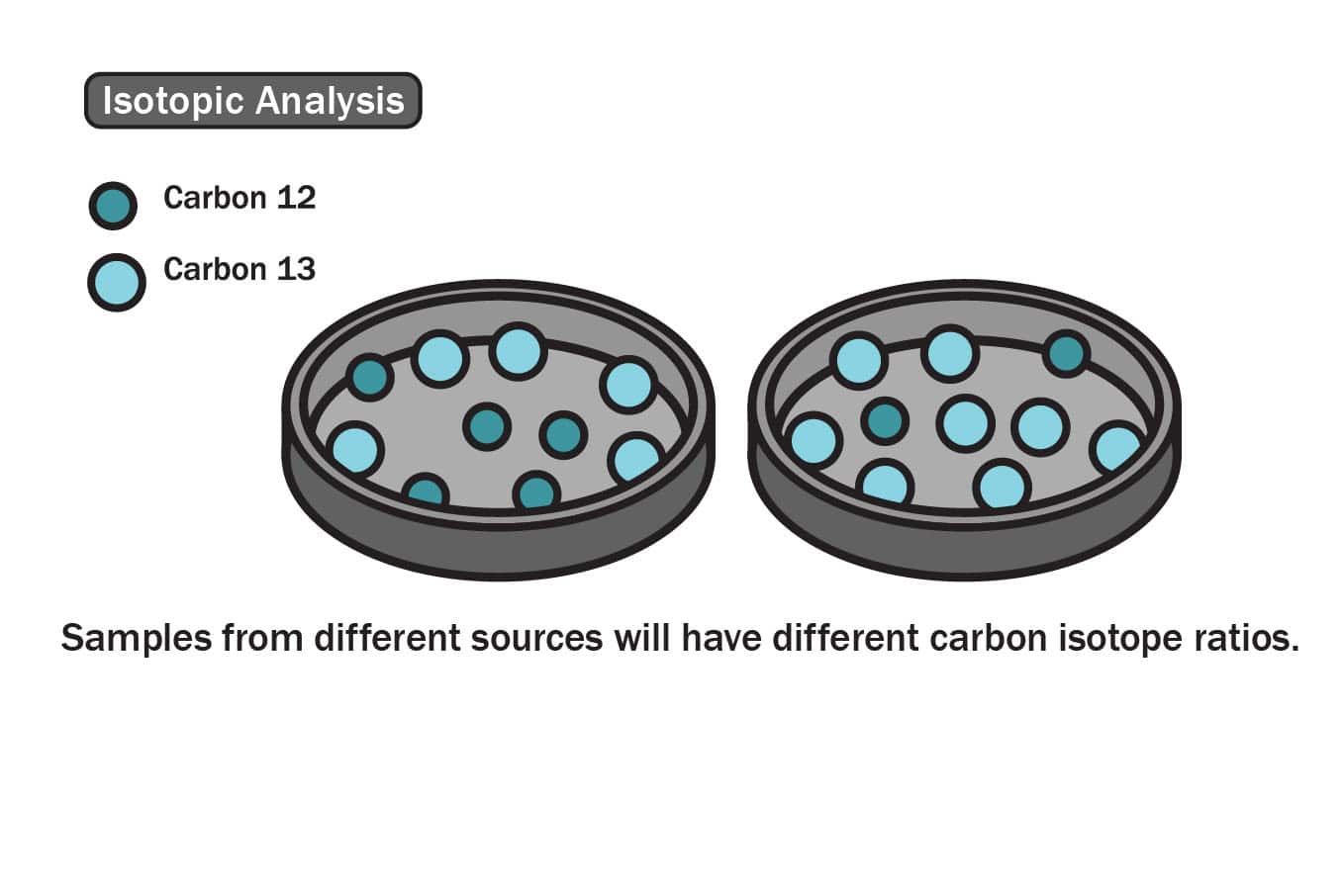 Isotopenanalyse ätherischer Öle